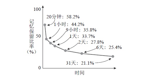 图1-1 艾宾浩斯记忆遗忘曲线